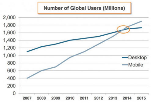 Mobile Statistics